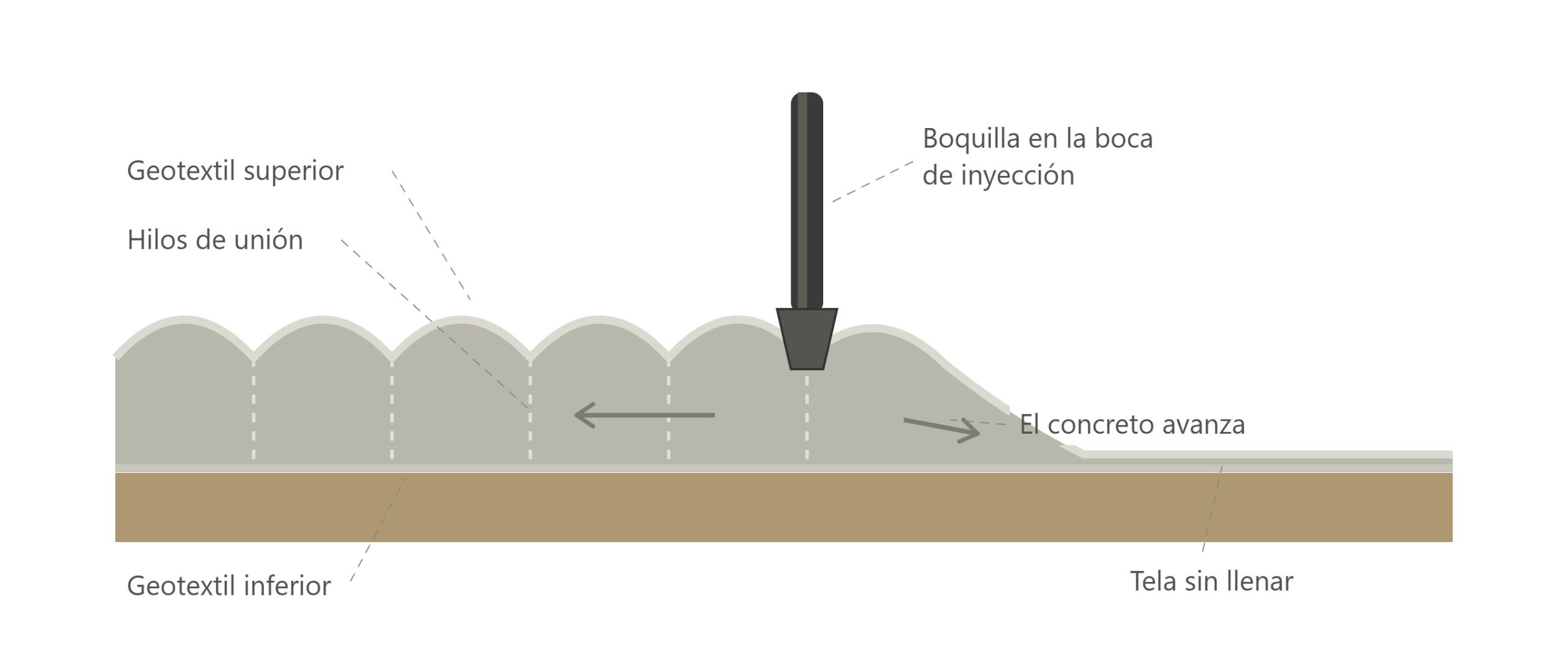 Bombeo de concreto fluido dentro de la formaleta flexible Flexocreto