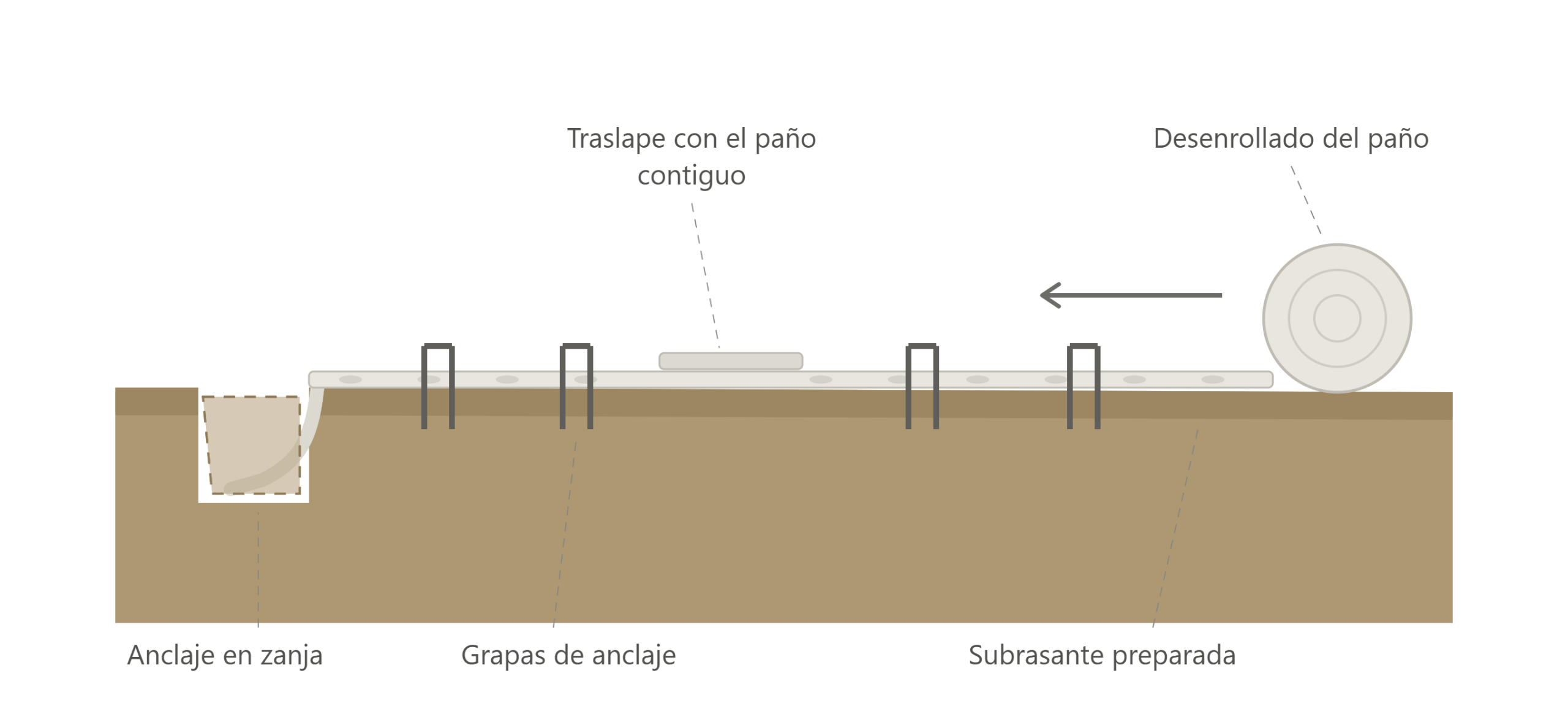 Extendido del rollo de Flexocreto sobre el talud y anclaje en la corona