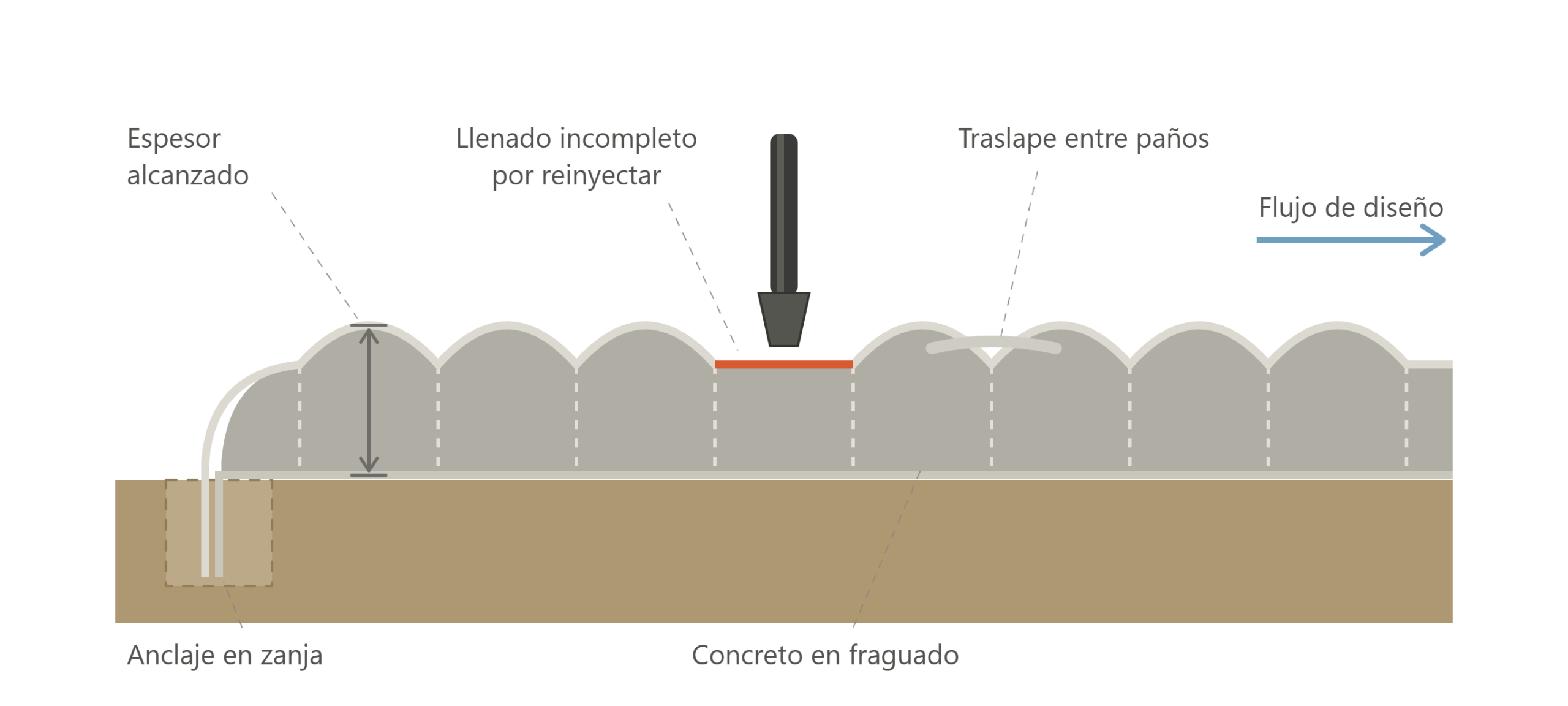 Revestimiento de Flexocreto terminado durante la verificación de espesor