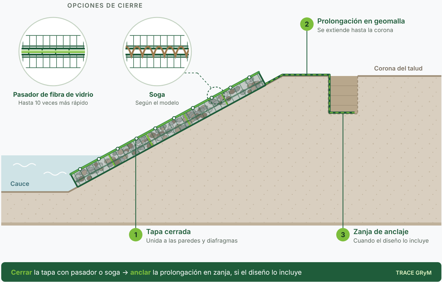 Cierre de la tapa de un geocolchón con pasador de fibra de vidrio