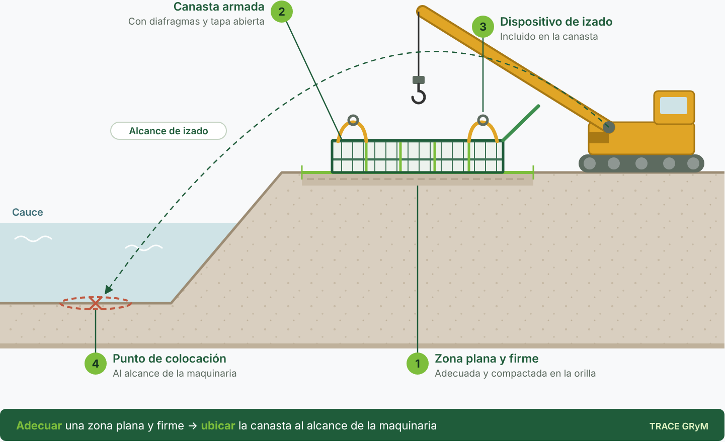 Zona de armado de geocolchones izados en la orilla del río